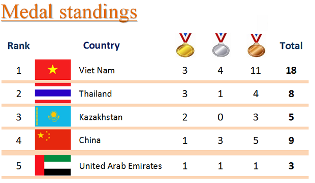 Results of competition at ABG5 on 25 Sept.