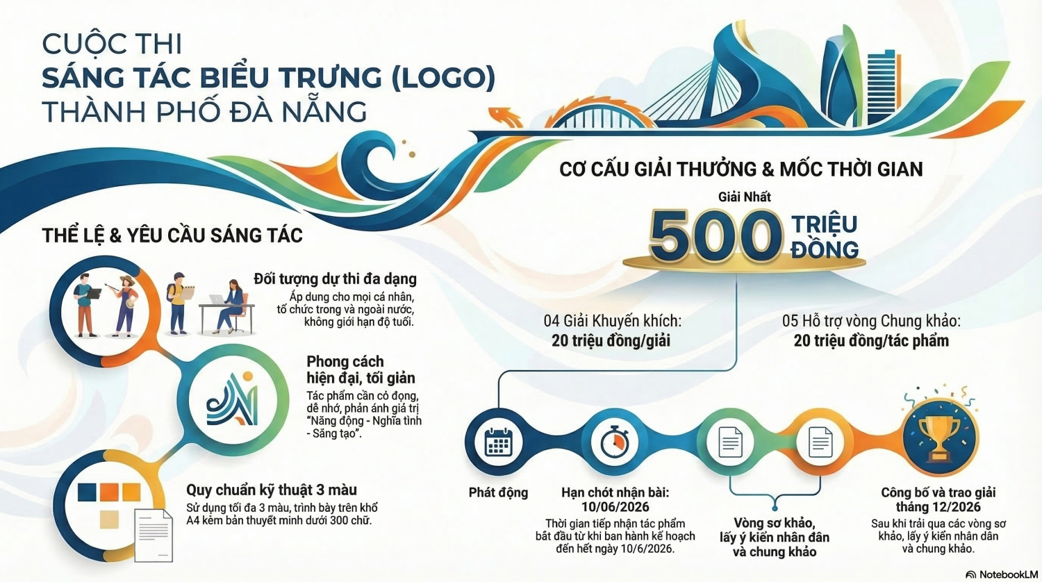 Infographic: Gia hạn Cuộc thi sáng tác Biểu trưng (Logo) thành phố Đà Nẵng