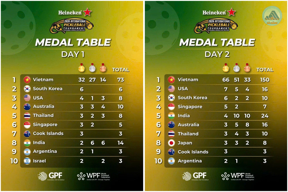 Việt Nam dẫn đầu bảng tổng sắp huy chương sau 2 ngày thi đấu tại Heineken Pickleball World Cup 2026